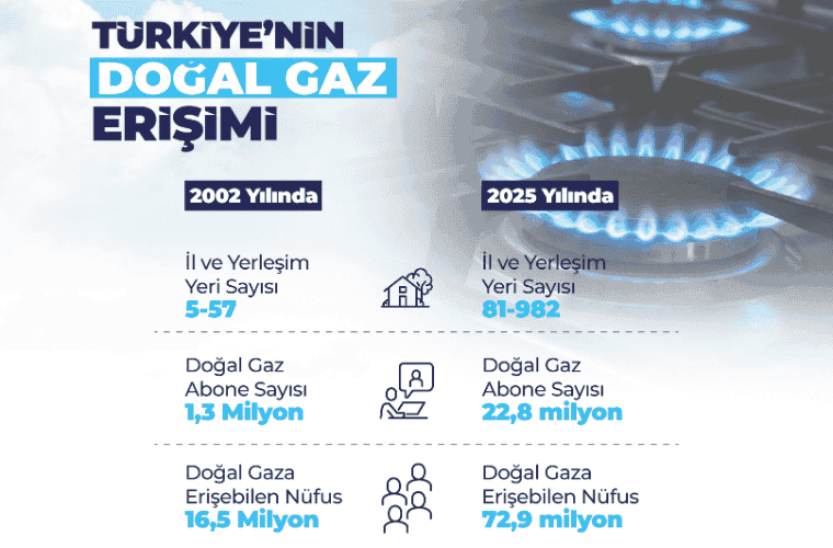 Türkiye’de Doğal Gaz Şebekesi 2025 Sonunda 255 Bin Kilometreye Ulaştı, 982 Yerleşim Yeri Doğal Gazla Buluştu