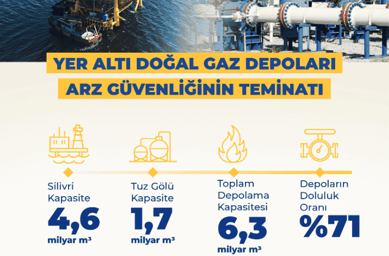 Türkiye, Doğal Gaz Depolama Tesisleriyle Arz Krizlerine Karşı Gücünü Artırıyor
