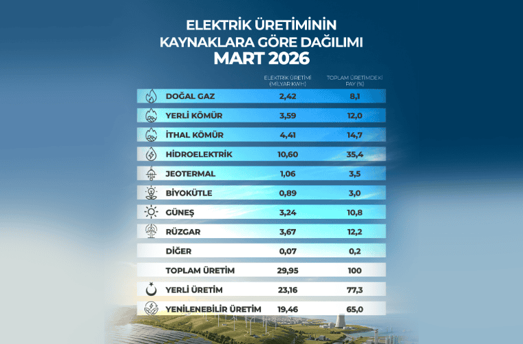 Mart Ayında Yenilenebilir Kaynaklı Elektrik Üretiminde 19,46 Milyar kWh ile Yeni Seviyeye Ulaşıldı