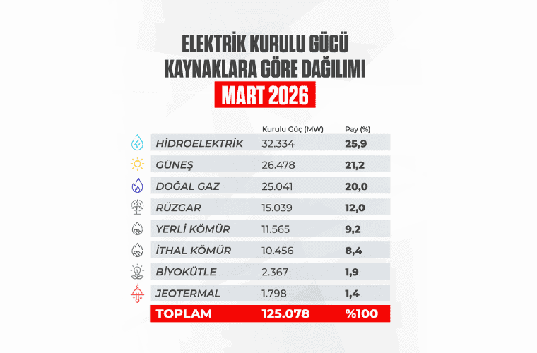 Türkiye’nin Elektrik Kurulu Gücünde Güneş ve Rüzgârın Oranı Mart 2026’da Yüzde 33,2’ye Ulaştı